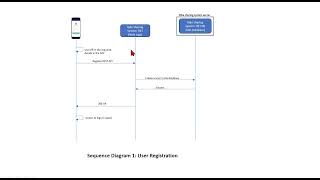 Architecture and Sequence Diagram of Bike Sharing System [upl. by Lesnah859]