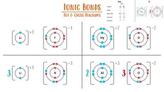 GCSE Chemistry  How to Draw Ionic Bond Dot amp Cross Diagrams with questions [upl. by Yukio]