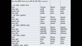 BhavBhu Dhatu Roop In Sanskrit  YouTube  भवभू होना धातु रूप [upl. by Nevin232]