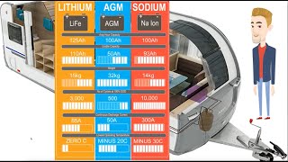 Sodium Batteries are compliant with new laws inside RV because they are safe with no thermal runaway [upl. by Seko]