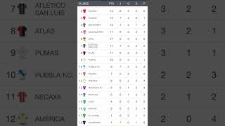 TABLA GENERAL DE LA LIGA MX 2024 al MOMENTO [upl. by Divadnoj]