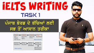 IELTS WRITING TASK 1 DIAGRAM [upl. by Reis]