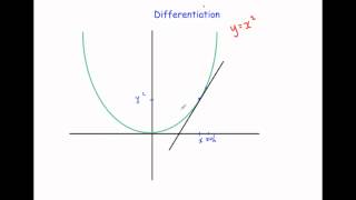 Introduction to Differentiation [upl. by Veriee617]