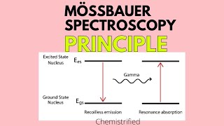 Mossbauer Spectroscopy Principle  chemistrified [upl. by Renckens671]