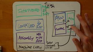 Whats the Difference Between Interpreted Languages and Compiled Languages [upl. by Fiora220]