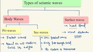 Earthquakes types p waves sec wavessurface waves most destructive waves [upl. by Ariada]