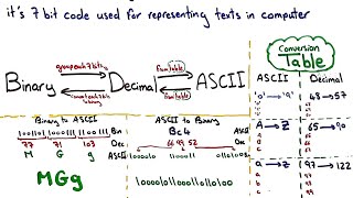 01 ASCII code شرح عربي  في 4 دقائق [upl. by Anah]