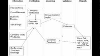 SEMIs Semiconductor  LED  MEMS Fab Database Tutorial  Methodology [upl. by Seiden]