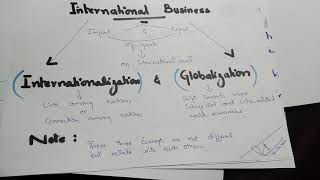 Concepts of International Business Internationalization and Globalization by Ms Rooma Qadeer [upl. by Attela]