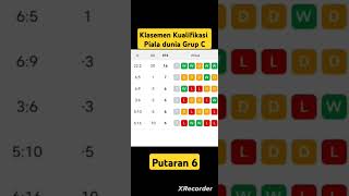 Klasemen Grup C kualifikasi Piala Dunia [upl. by Ecirtnahs]