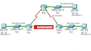 CCNA Security Lab 8412 Configure and Verify a SitetoSite IPsec VPN using CLI [upl. by Wallach]