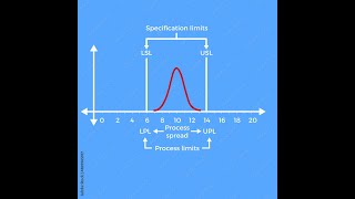 Process Capabilities CP CPk Pp Ppk قياس قدرة العملية [upl. by Carole779]