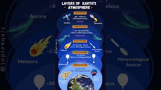 Layer of Earth Atmosphere  Earth 5 Layers  The Layers of Atmosphere toptenquiz [upl. by Ressler]