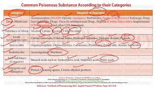 Toxicology Part10  Classification of Poisons  Poisoning  Poisoning Management  Online Test [upl. by Mckenna907]