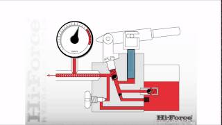 How a single speed manual hydraulic pump works [upl. by Ailaza]