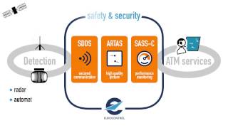 EUROCONTROL surveillance activities overview [upl. by Krug673]