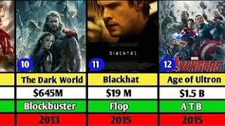 CHRIS HEMSWORTH   Hit amp Flop Movies List [upl. by Henning]