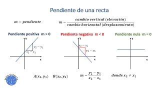 Pendiente de la recta [upl. by Doria811]