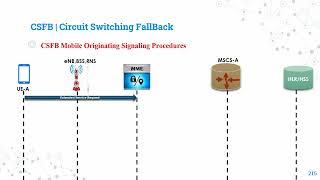 CSFB Call Flow Mo And Mt  4G Combined Attach Procedure  LTE Voice call flow [upl. by Eilerua]