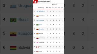 Tabla de posiciones eliminatoriasmundial2026 conmebol shortsfutbol fyp [upl. by Geller]