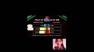 Nomination Tally of Votes Update PBB Gen 11 Sept 5 2024 Fyang Sofia Smith Kolette Madelo  Joli [upl. by Nyvar178]