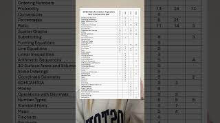 Must Know GCSE Maths resit topics gcse gcsemaths resit gcseresits revise [upl. by Emiaj251]