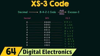 Excess3 Code XS3 Code [upl. by Adeirf]