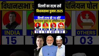 Delhi Assembly Election 2025 Opinion Poll Delhi Election Opinion Poll 2025Arvind kejriwal vs Modi [upl. by Atled]