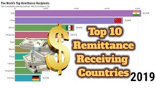 Top 10 Remittance Receiving Countries 1980  2019 [upl. by Leanora]