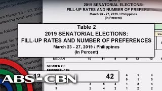 Pulse Asia survey  Tight race for bottom half of Senate seats  ANC [upl. by Etessil]