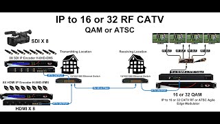 How to convert IPTV Video steams to Cable TV channels  IPTV to CATV QAM  IPTV to coax converter [upl. by Neiman731]