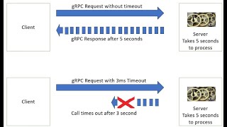 Spring Boot  gRPC Deadline Example [upl. by Yssej]