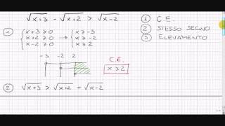 Disequazioni con 3 radici quadrate [upl. by Cherise]