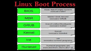 Linux Boot Process Tamil [upl. by Merri]