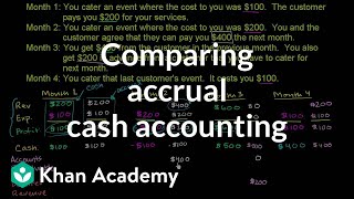 Comparing accrual and cash accounting  Finance amp Capital Markets  Khan Academy [upl. by Aznerol]