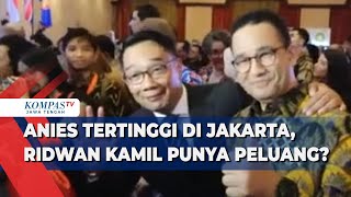 Anies Tertinggi di Jakarta Ridwan Kamil Punya Peluang [upl. by Leinnad108]