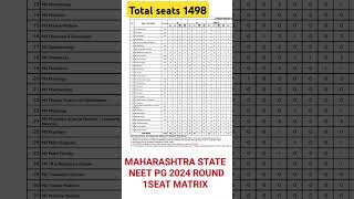 Neet pg2024 Maharashtra seat matrix neetpg neet councelling maharatra state councelling [upl. by Tirma]