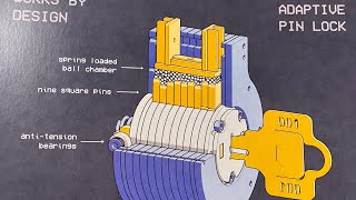 503 Works by Design “Unpickable” Adaptive Pin Lock Picked and Partially Gutted [upl. by Nonnad]