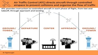 The ATC System Explained  VFR Radio Procedures  Air Traffic Control [upl. by Annunciata]