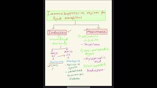 Immunosuppressive regimen for Renal Transplantation [upl. by Leia250]