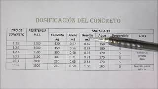 DOSIFICACIÓN DEL CONCRETO  Tutoriales de arquitectura [upl. by Martica]