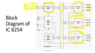 8254 8253 Programmable Interval Timer Introduction Block Diagram and Pin Diagram [upl. by Lozar161]