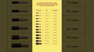 Wire Gauge and Current Ratings  Wire size and amperage charts ampere wiregauge [upl. by Pros]