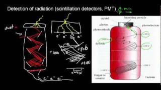 lecture 9 part 5 Interaction of radiation with absorbing material Scintillation detector [upl. by Rhonda521]