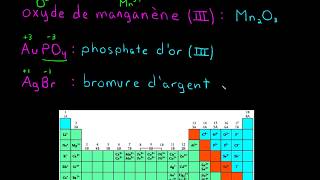 Nomenclature des composés ioniques  Ions à nombre doxydation variable [upl. by Jasen615]