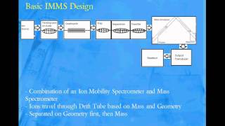 Ion Mobility Mass Spectrometry [upl. by Euridice918]