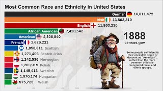 Most Common Race and Ethnicity in the US 1800  2023 [upl. by Akirehs492]