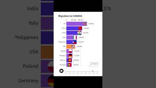 How many immigrants arrived in Canada europe usa canada population charts [upl. by Ericha531]