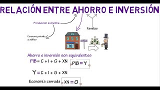 Relación ahorro e inversión  Cap 4  Macroeconomía [upl. by Einnos]