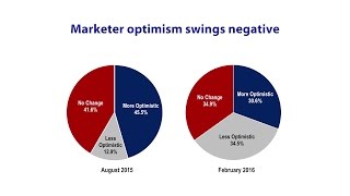 The CMO Survey on the Economy – February 2016 [upl. by Elladine]